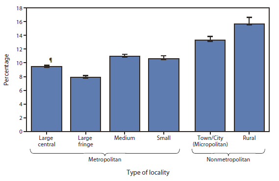 The figure shows the percentage of adults aged 18-64 years who reported fair or poor health status during 2008-2010, by type of locality. The percentage of adults aged 18-64 years reporting fair or poor health during 2008-2010 was lowest among those residing in large fringe metropolitan counties (7.9%) and highest among those in the most rural counties (15.7%). Compared with large fringe metropolitan counties, the prevalence of fair or poor health was 20% higher in large central metropolitan counties (9.5%), 39% higher in medium metropolitan counties (11.0%), 34% higher in small metropolitan counties (10.6%), 68% higher in nonmetropolitan town/city (micropolitan) counties (13.3%), and 99% higher in nonmetropolitan rural counties (15.7%). 